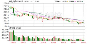 京北方：截至11月20日股东人数为89958户
