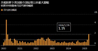 一周外盘头条|特朗普上任百日美股迎50年来最糟表现 美国一季度GDP负增长 巴菲特掌舵60年伯克希尔领先大盘