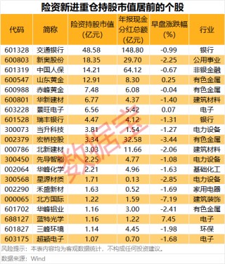 最新险资重仓股名单出炉 38股获险资新进重仓