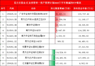 国家队持仓曝光:易方达基金-汇金资管单一资产管理计划增持广发中概互联网ETF、鹏华酒ETF 减持汇添富消费ETF