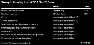 特朗普借232条延续关税攻势 七项调查结果公布在即 影响堪比对等关税