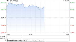 早盘：三大股指涨幅均超1.2% 标普指数突破6000点