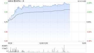 基石药业-B午前涨逾5% 普拉替尼获纳入国家医保目录