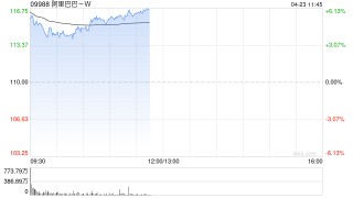 阿里巴巴-W现涨逾6% 机构看好线上消费持续领跑社零总额增长