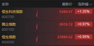 港股高开高走，恒生科技指数涨超1%