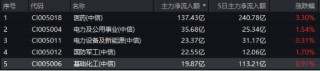 政策红利催化！化工板块震荡上行，化工ETF（516020）收涨0.65%！主力资金近5日加仓超百亿元