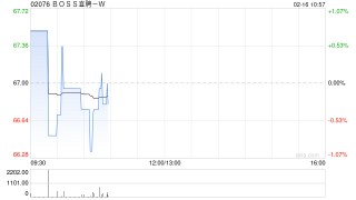 BOSS直聘-W：受托人根据首次公开发售后股份计划购买合共34.11万股A类普通股