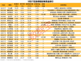 揭秘涨停丨一字涨停，超5亿资金追捧核电龙头股