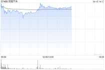 岚图汽车午前涨逾8% 控股股东拟斥资不超5亿元增持股份