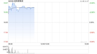 富智康集团盈喜后涨超4% 预期年度营业收入同比增长约15%左右