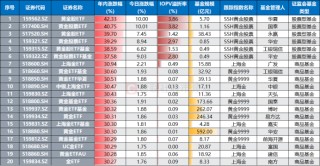 年涨幅跑赢9成股！黄金系ETF热度飙升，股票型涨势更凌厉