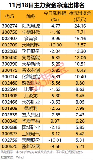 主力资金丨多只热门股回调，资金大幅净流出！