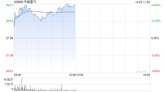 中国重汽早盘涨超4% 11月国内重卡销量同比增长46%