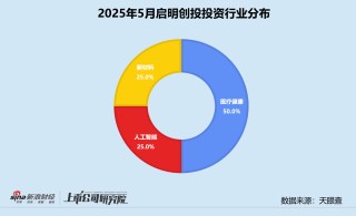 创投月报 | 启明创投：斥4.52亿入主天迈科技 5月投资事件数同、环比激增