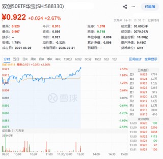 医药生物+半导体携手猛攻！硬科技宽基——华宝基金双创50ETF（588330）拉升2.67%，单日吸金1453万元