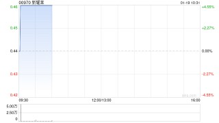 新耀莱拟折让约13.64%发行合共1.126亿股 净筹约4167万港元