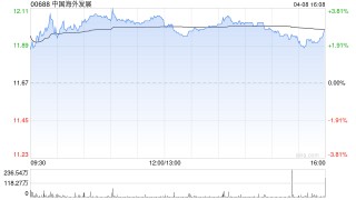 大摩：降中国海外发展目标价至12.5港元 评级“与大市同步”