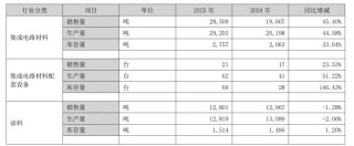 考普乐净利润下滑4.54%，2.2亿逆势扩容重防腐涂料