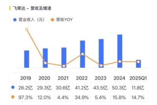 看不见的股东回报与看得见疯狂募资、套路减持！飞荣达：业绩不行，套路贼溜