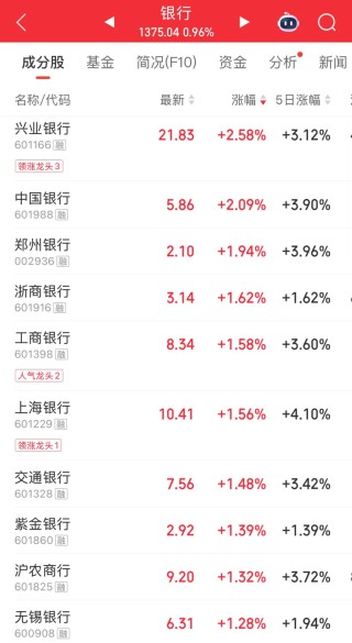 逆市集体上涨 龙头双双创新高！