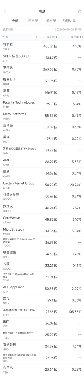 6月9日美股成交额前20：亚马逊计划在宾州投资超200亿美元推动AI创新