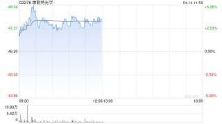 康耐特光学早盘涨超3% 大摩将其升至“增持”评级
