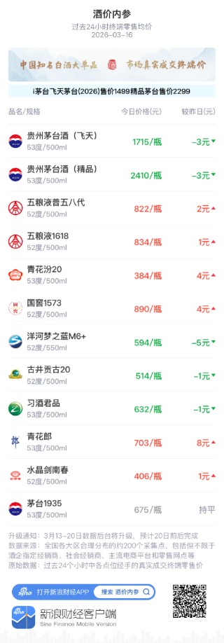 酒价内参3月16日价格发布，精品茅台下调3元
