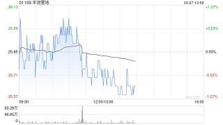 中金：维持华润置地跑赢行业评级 目标价32.80港元