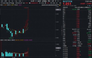 “HALO交易”爆发，抢占“AI电荒”风口！电力ETF再涨2.64%连创上市新高！小金属狂飙突进，有色ETF大涨3.74%