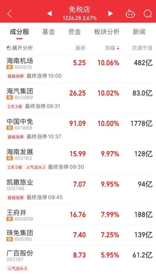 海南自贸概念爆发，22股涨停！