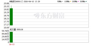 N有研上午收盘涨176.44%