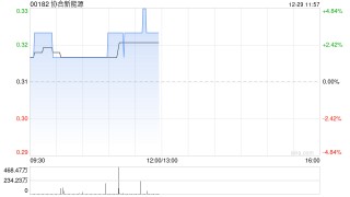 协合新能源午前涨超3% 接获新交所就建议第二上市发出的上市资格函