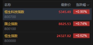快讯：恒指高开0.62% 科指涨0.9% 科网股普涨 国泰君安国际涨超14%
