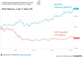 沧海横流方显股神本色！伯克希尔在美股暴跌中屹立不倒