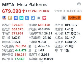 美股异动丨Meta涨超1.8% 被曝加速推进超轻薄开放式头显项目