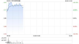 稳定币概念股强势 华兴资本控股大涨12% 联易融科技涨超6%