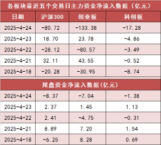【24日资金路线图】两市主力资金净流出超350亿元 银行等行业实现净流入