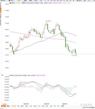 美元走弱与油价反弹形成共振，USD/CAD连续回落接近前期低点