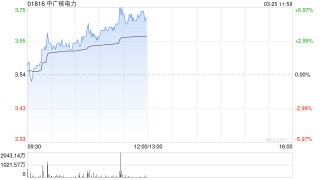 中广核电力午前涨超5% 机构料公司防御性价值有望提升