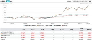 盘点年内翻倍ETF：华宝创业板人工智能ETF规模超33亿，年内涨105%，重仓股覆盖算力至终端产业链