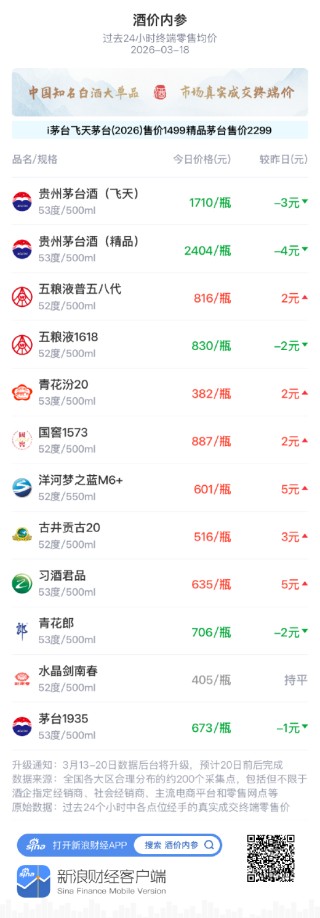 酒价内参3月18日价格发布 精品茅台回落4元/瓶