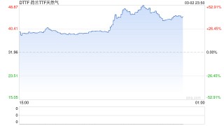 最新！伊朗开展第13轮攻击，又一武装力量参与冲突！欧洲一资产暴涨超50%！A股风格切换？