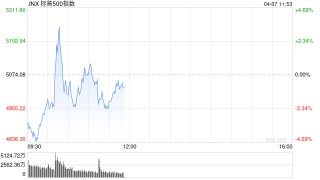 早盘：白宫辟谣“暂停关税” 美股继续下跌