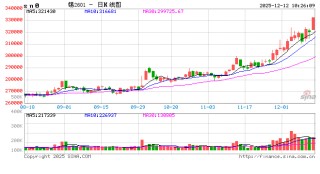 锡价暴涨！锡供应链警报 价格或冲击33万新高？