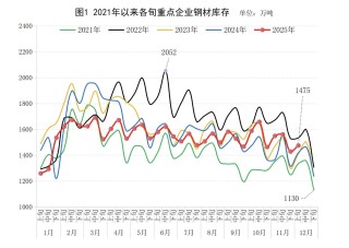 “金九银十”行情未能兑现，钢铁库存压顶何解？