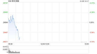 快讯：恒指低开0.07% 科指跌0.22% 科网股、石油股普跌 黄金股普涨