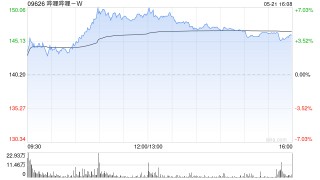 哔哩哔哩-W5月21日斥资7.83亿港元回购558.8万股