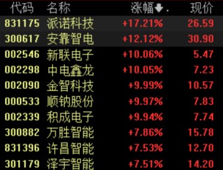 新型电力系统建设第一批试点工作开展，电网设备板块大涨