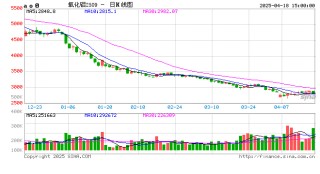 长江有色：18日氧化铝期价跌超2% 日内刚需释放量上升
