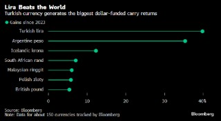 土耳其里拉兑美元下跌 高盛警告全球最佳套利交易面临威胁